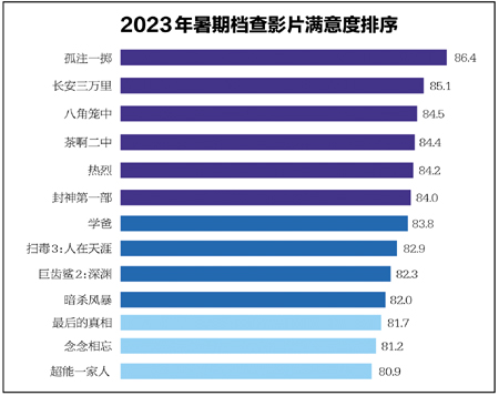 “中國電影觀眾滿意度調(diào)查·2023年暑期檔調(diào)查”影片滿意度排序