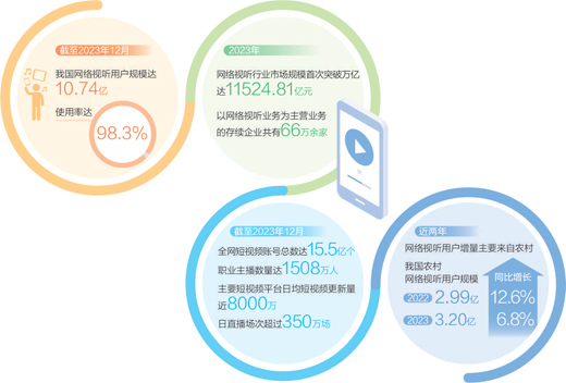 　數(shù)據(jù)來源：《中國網(wǎng)絡(luò)視聽發(fā)展研究報告（2024）》