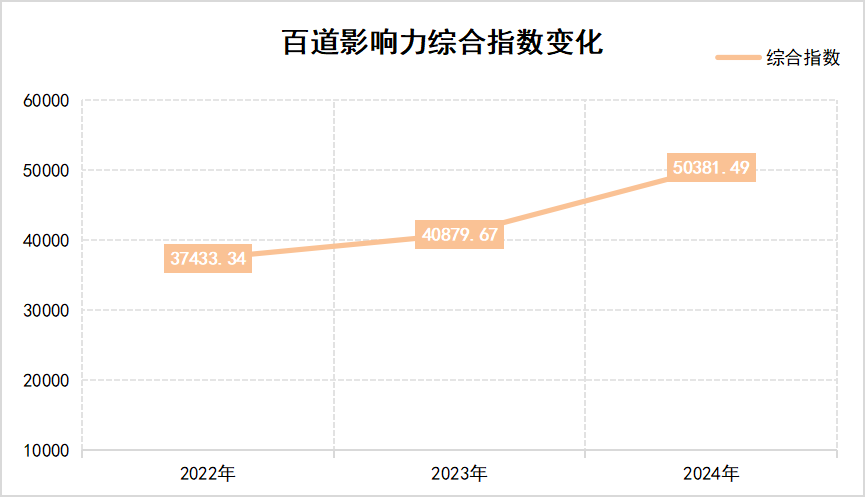 2.3 百道影響力綜合指數(shù)變化